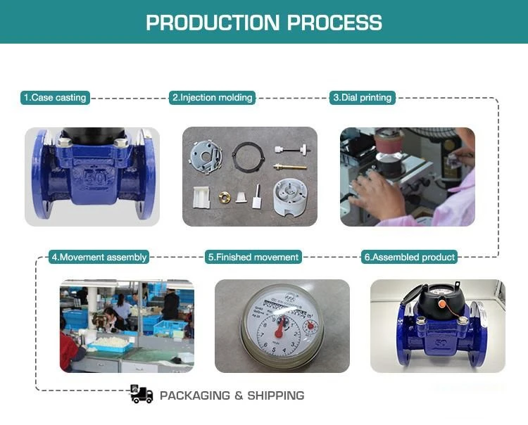 product process product process